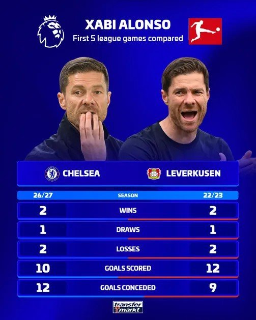 Blue_Footy's tweet photo. Alonso’s first 5 games at Leverkusen and Chelsea. 👀 https://t.co/gy4qRuUeAf