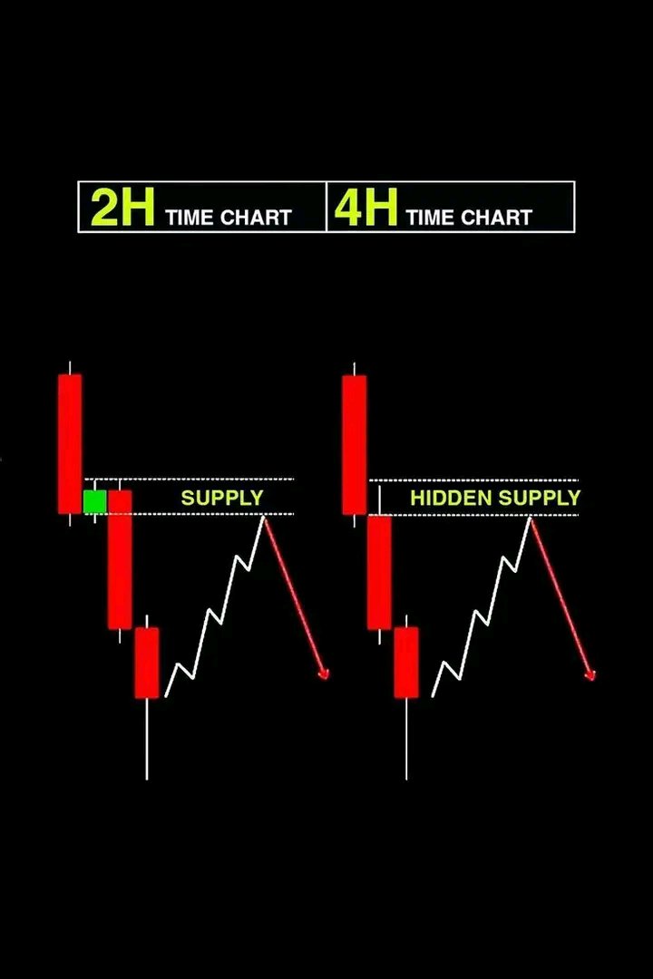 Tradewitjames's tweet photo. Hidden supply isn’t always obvious. 👀📉
Higher-timeframe zones can reveal the move before the entry appears. Learn the level, wait for price to return, then execute. 🎯🔥

#Forex #Trading #SupplyAndDemand #PriceAction #XAUUSD #GoldTrading #ForexTrading #SmartMoney #TradingTips https://t.co/JqsT3Al9FJ