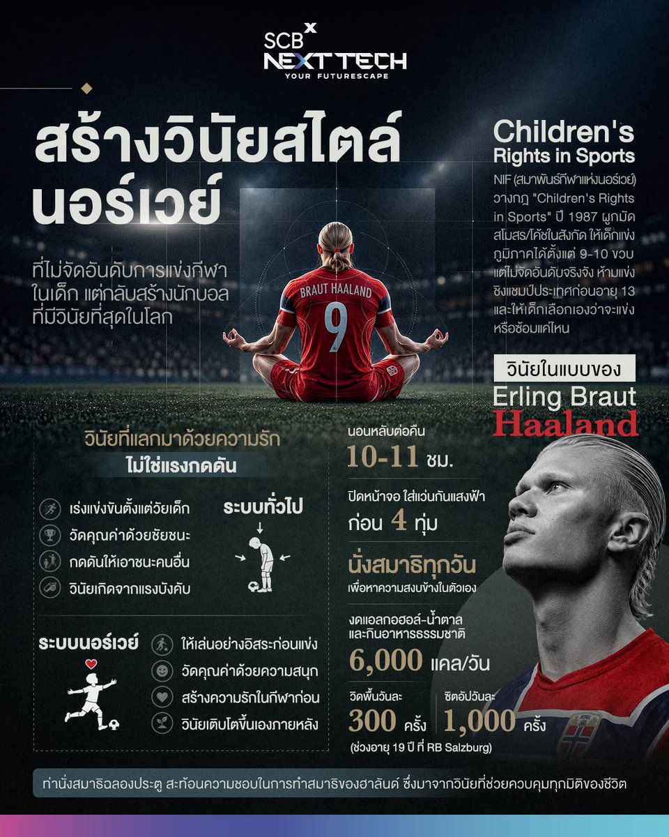 SCBXNextTech's tweet photo. ประเทศที่ไม่จัดอันดับให้เด็กแข่งกีฬาจริงจังจนถึงอายุ 13 ปี กลับผลิตนักบอลที่มีวินัยอย่าง Haaland ได้ยังไง?

เวลาพูดถึงการฝึกเด็กเล่นกีฬาให้เก่ง เกือบทุกบ้านคิดเหมือนกันว่ายิ่งเริ่มแข่งเร็ว ยิ่งเก่งเร็ว พ่อแม่หลายบ้านเริ่มส่งลูกลงสนามแข่งจริงจังตั้งแต่ 6-7 ปี แต่นอร์เวย์ทำตรงกันข้ามแบบสุดข��้ว ผ่านกฎ "Children's Rights in Sports" ของ NIF (คณะกรรมการโอลิมปิกและพาราลิมปิกและสมาพันธ์กีฬาแห่งนอร์เวย์) ที่ผูกมัดสโมสรและโค้ชทุกแห่งในสังกัด เด็กอายุ 9-10 ปีแข่งได้ แต่จะไม่มีการจดคะแนนหรือจัดอันดับ และห้ามส่งเด็กอายุต่ำกว่า 13 ปีเข้าแข่งชิงแชมป์ระดับประเทศ ทำไม NIF ถึงวางกฎแบบนี้?
การที่ประเทศนอร์เวย์ทำแบบนี้ไม่ใช่เพราะไม่อยากให้เด็กเก่ง แต่เพราะเชื่อว่าวินัยที่ยั่งยืนต้อง���าจากความรักในสิ่งที่ทำก่อน ถ้าเด็กถูกจัดอันดับหรือเปรียบเทียบตั้งแต่อายุยังน้อย สิ่งที่เกิดขึ้นคือความกลัวที่จะแพ้ ไม่ใช่ความรักที่จะเล่น และความกลัวก็ไม่อาจสร้างวินัยให้อยู่ได้นาน กลับกันอาจสร้างแรงกดดันที่ทำให้วินัยพังเร็วกว่าเดิม

ถ้าอย่างนั้นวินัยที่แท้จริงอาจไม่ใช่สิ่งที่ต้องปลูกฝังตั้งแต่วันแรก แต่เป็นผลลัพธ์ที่ตามมาเองทีหลัง เมื่อมีความรักในสิ่งที่ทำเป็นฐานที่มั่นคงพอ นอร์เวย์ไม่ได้สอนให้เด็กมีวินัย เขาแค่สร้างพื้นที่ให้เด็กได้รักกีฬาก่อน แล้ววินัยค่อยเกิดขึ้นมาเอง

เออร์ลิง ฮาลันด์ คือหนึ่งในตัวอย่างที่ชัดที่สุดของระบบนี้ กองหน้าทีมชาตินอร์เวย์และแมนเชสเตอร์ ซิตี้ เจ้าของสถิติทำประตูถล่มทลายในพรีเมียร์ลีก ที่วันนี้กลายเป็นหนึ่งในนักฟุตบอลที่มีวินัยส่วนตัวเข้มงวดที่สุดคนหนึ่งของโลก
ทั้งที่ไม่มีใครกดดันให้เขาแข่งตั้งแต่เด็ก วันนี้ฮาลันด์กลับควบคุมชีวิตตัวเองแบบไม่มีใครเทียบได้ ด้วยการนอน 10-11 ชั่วโมงต่อคืน ปิดหน้า���อก่อน 4 ทุ่ม

กินอาหารจากธรรมชาติไม่แปรรูป 6,000 แคลอรีต่อวัน ไม่แตะแอลกอฮอล์ และนั่งสมาธิทุกวัน ย้อนกลับไปตอนอายุ 19 ปี สมัยที่อยู่สโมสรฟุตบอล Red Bull Salzburg เขาวิดพื้นวันละ 300 ครั้ง ซิตอัพวันละ 1,000 ครั้ง เพื่อปั้นร่างกายให้พร้อมเป็นนักกีฬาระดับท็อป นี่คือวินัยที่เขาสร้างขึ้นเองตั้งแต่ช่วงนั้น ท่าฉลองประตูนั่งสมาธิของเขาจึงไม่ใช่มุกตลก แต่สะท้อนความชอบในการทำสมาธิของฮ���ลันด์ ซึ่งมาจากวินัยที่��่วยควบคุมทุกมิติของชีวิต

นอร์เวย์ไม่ได้สร้างวินัยให้เด็กด้วยแรงกดดัน แต่สร้างพื้นที่ให้รักในสิ่งที่ทำก่อน แล้วปล่อยให้วินัยเกิดขึ้นมาเอง บทเรียนนี้จึงใช้ได้กับการพัฒนาตัวเองหรือการสร้างทีมในองค์กรเหมือนกัน ถ้าอยากได้คนที่มีวินัยระยะยาว อาจต้องเริ่มจากการสร้างพื้นที่ให้เขารักในสิ่งที่ทำก่อน ไม่ใช่กดดันให้แข่งขันตั้งแต่วันแรก

สิ่งที่น่าคิดต่อคื��� ไม่ว่าจะเป็นตัวเราหรือทีมที่เราดูแล เรากำลังพยายามสร้างวินัยด้วยแรงกดดัน หรือกำลังสร้างพื้นที่ให้คนได้ค้นพบสิ่งที่พวกเขารักจริง ๆ ก่อนกันแน่

แล้วพบกับกิจกรรมอื่น ๆ และอีเวนต์ที่น่าสนใจ ให้คุณได้มาเรียนรู้และรับความบันเทิง ได้ที่ SCBX NEXT TECH ชั้น 4 สยามพารากอน

#SmarterBetterRicher #SCBXNextTech #FutureScape
#สร้างวินัย #ฮาลันด์ #ErlingHaaland #สแกนดิเนเวีย #นอร์เวย์ #พัฒนาตัวเอง #Selfdevelopment #Mindset #ผู้นำองค์กร #ว���นัยสร้างได้