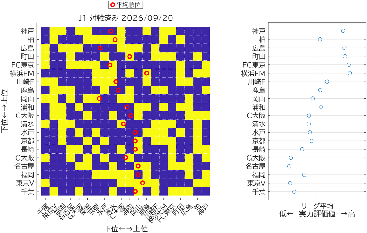 konakalab's tweet photo. #Jリーグ予測 対戦済み試合と実力評価値の図示を工作しました． https://t.co/RbvpWyFTEv