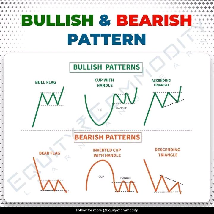 Tradewitjames's tweet photo. Pattern recognition is the edge. 📊🔥
Double tops, flags, triangles, cup &amp; handle—learn the structure before you trade the breakout. 🎯

#Forex #Trading #PriceAction #ChartPatterns #TechnicalAnalysis #XAUUSD #GoldTrading #ForexTrading #TradingTips #SMC https://t.co/TD6e1OWBlI