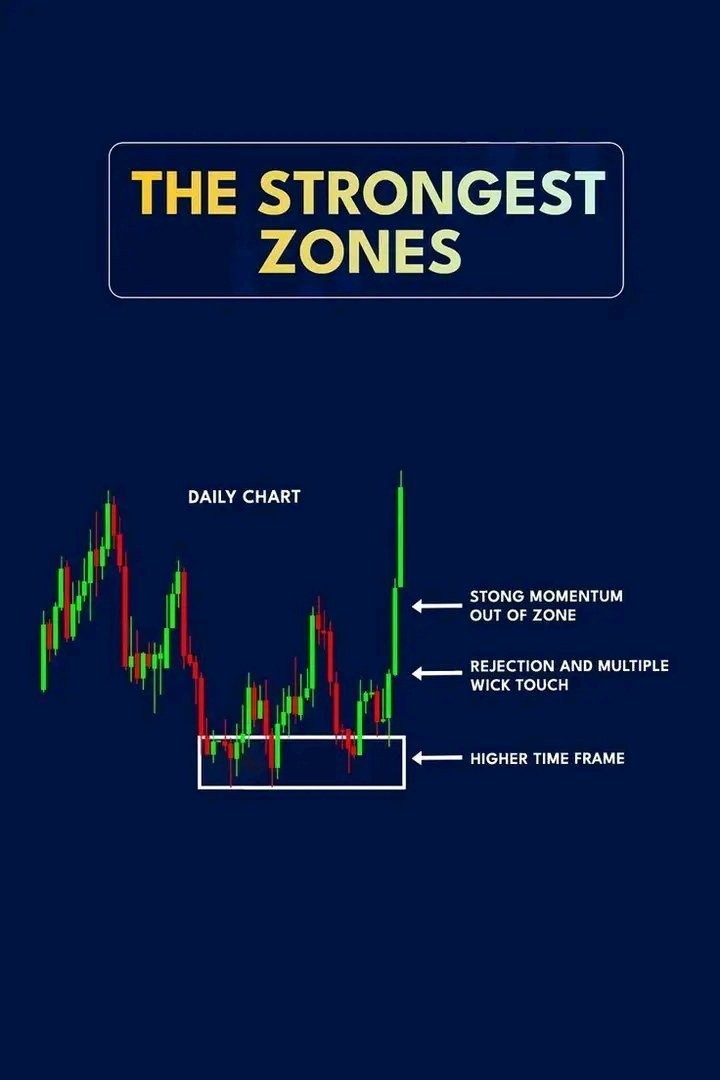 Tradewitjames's tweet photo. The strongest zones aren’t just about the level. 👀📊
Look for higher-timeframe structure + multiple wick rejections + strong momentum away from the zone. 🎯🔥

#Forex #Trading #SupplyAndDemand #PriceAction #XAUUSD #GoldTrading #ICT #SMC #ForexTrading #TradingTips https://t.co/SlywtPZhT5