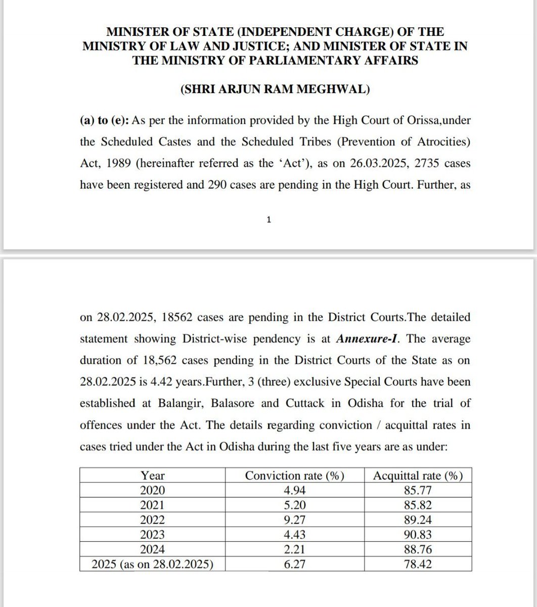 neha_laldas's tweet photo. SC/ST एक्ट का conviction rate (2020-2024)=2-9%

मतलब 91-98% केस कोर्ट में साबित नहीं हो पाते!

ये ओडिशा का डेटा है जो कानून मंत्री अर्जुन राम मेघवाल ने ही संसद में प्रस्तुत किया है👇

अब बताइये, इस कानून को बदलने की ज़रूरत है या नहीं?? https://t.co/tC2YcSTX4h