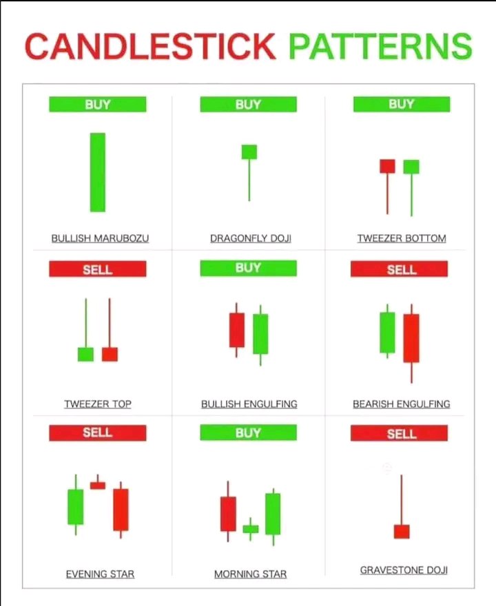 Tradewitjames's tweet photo. Candlesticks tell a story. 🕯️📊
Engulfing, Doji, Morning Star, Evening Star &amp; more, learn the pattern, read the context, then wait for confirmation. 🎯🔥

#Forex #CandlestickPatterns #PriceAction #Trading #XAUUSD #ForexTrading #TechnicalAnalysis #TradingTips #DayTrading https://t.co/QXcBsyYLYi