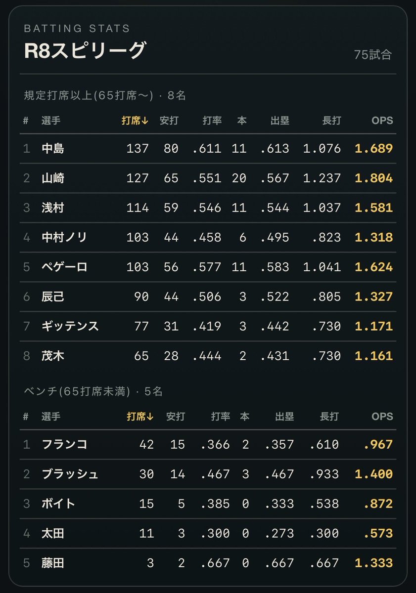 pakkunpakku's tweet photo. 個人成績総括(野手)
・野手MVPは5300武司。舐めたらアカン。
���ノリ,ギッテンスはゲッツーマシン
・なんやかんや浅村ぺゲーロ。あんたら流石や。
・俺の相棒はやはりブラッシュ。最初外してごめん！ https://t.co/nzPOv79CbI
