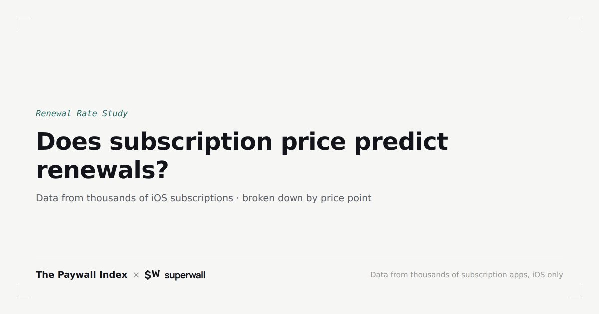 parezem's tweet photo. Everyone assumes higher price = lower renewal. I've checked thousands of iOS subscriptions to see if that's actually true. 👀

A few things that stood out:

- $6.99/week renews noticeably better than $7.99, even though they're a dollar apart. And more surprisingly also a lot better than both $4.99 and $5.99
- On monthly plans, cheaper really does mean stickier, that's the one place the "obvious" rule actually held
- In yearly plans, several neighbouring prices land on a very similar Year 1 renewal rate, so bumping the price doesn't always mean losing renewal.

https://t.co/IywetTZDmb