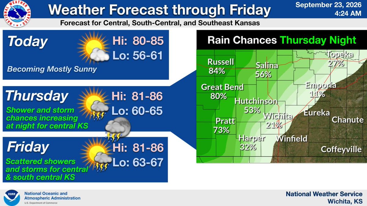 NWSWichita's tweet photo. Daytime highs in the 80s for today through Friday with increasing chances of rain showers and storms on Thursday and Friday. The higher rain chances are expected to be over central Kansas and parts of south central Kansas. Severe weather is not anticipated.  #kswx https://t.co/FS0upDAl2B