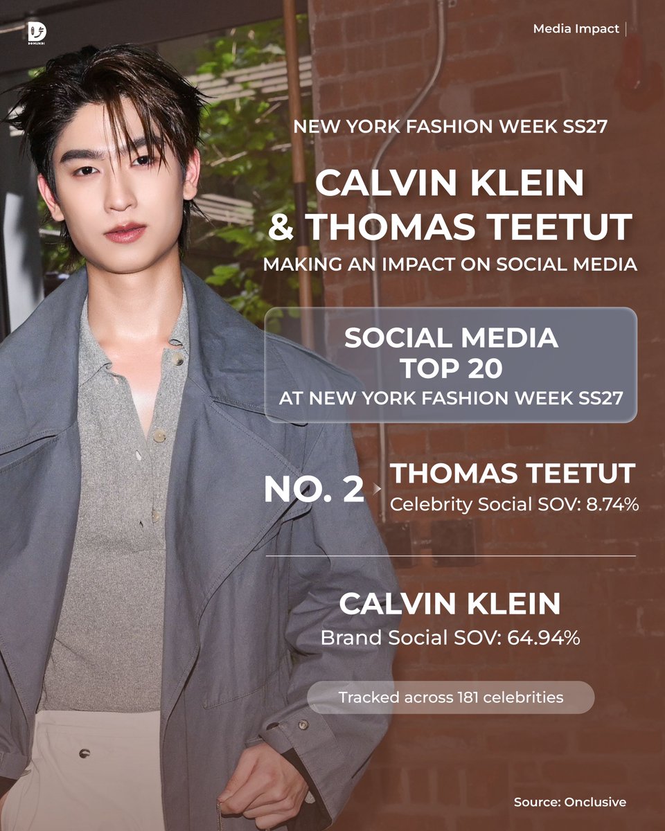 DomundiTV's tweet photo. CALVIN KLEIN & THOMAS TEETUT 
MAKING AN IMPACT ON SOCIAL MEDIA

“โทมัส ธีร์ทัศน์ จึงมณีรัตน์” @tthomastc สร้างความโดดเด่นบนเวทีแฟชั่นระดับโลก หลังติดอันดับ 2 บุคคลที่มี Social Share of Voice (SOV) สูงสุด จากทั้งหมด 181 คนที่ Onclusive ติดตามข้อมูลในช่วง New York Fashion Week SS27 ด้วยสัดส่วนสูงถึง 8.74%

พร้อมด้วย Calvin Klein ที่สร้างกระแสบนโลกออนไลน์อย่างโดดเด่น ด้วย Social SOV สูงถึง 64.94% สะท้อนความสำเร็จของแบรนด์และโทมัสในการสร้างการรับรู้และได้รับความสนใจจากผู้คนทั่วโลก

ข้อมูลจากเว็บไซต์ Onclusive
https://t.co/bgM6ZFd8Hr

THOMAS IN NYFW WITH CK
#CalvinKleinSP27xTHOMAS
#CalvinKlein @CalvinKlein
#tthomastc 
#domunditv