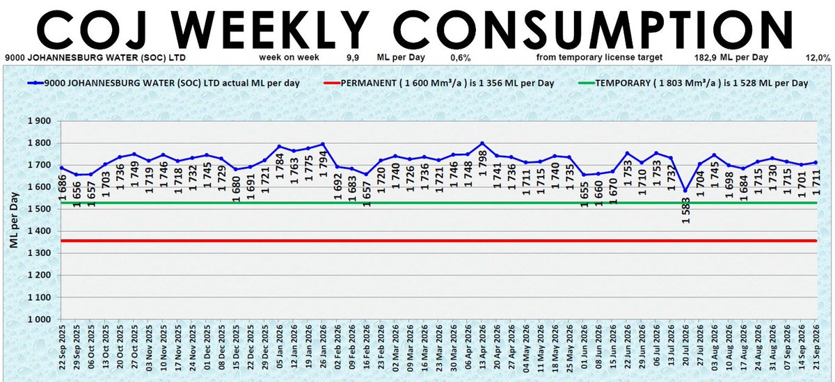 Rand_Water's tweet photo. [In Graphs]
1/4 The Red line in the graph represents Rand Water's consumption agreement with the Metros. 

The Blue line in the graph shows the consumption patterns/trends (up and down the red line) of the Metros.

@CityTshwane @CityofJoburgZA @City_Ekurhuleni @DWS_RSA @JHBWater https://t.co/rhdZKTTPMW