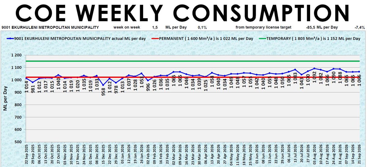 Rand_Water's tweet photo. [In Graphs]
1/4 The Red line in the graph represents Rand Water's consumption agreement with the Metros. 

The Blue line in the graph shows the consumption patterns/trends (up and down the red line) of the Metros.

@CityTshwane @CityofJoburgZA @City_Ekurhuleni @DWS_RSA @JHBWater https://t.co/rhdZKTTPMW