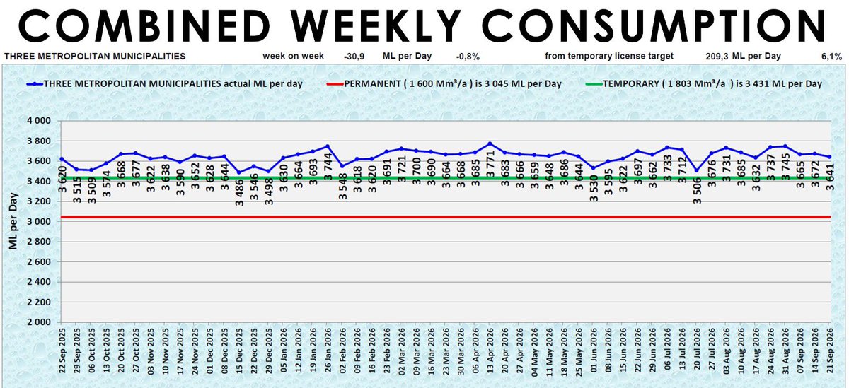 Rand_Water's tweet photo. [In Graphs]
1/4 The Red line in the graph represents Rand Water's consumption agreement with the Metros. 

The Blue line in the graph shows the consumption patterns/trends (up and down the red line) of the Metros.

@CityTshwane @CityofJoburgZA @City_Ekurhuleni @DWS_RSA @JHBWater https://t.co/rhdZKTTPMW