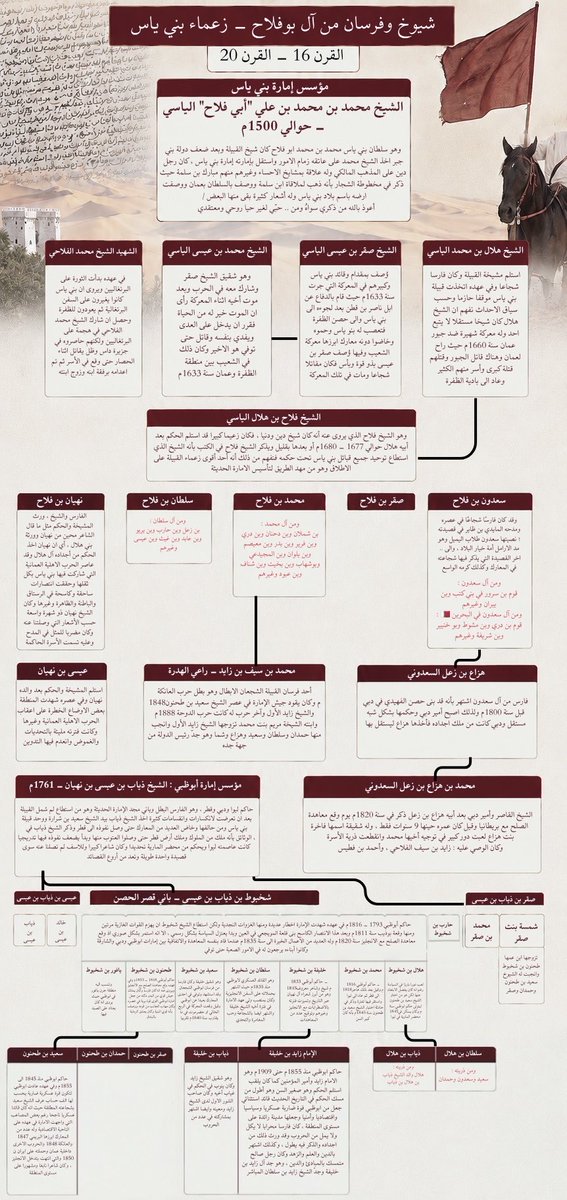 Hmd_Almarar's tweet photo. آل نهيّان - أقدم سلالة حاكمة مستمرة لم ينقطع حكمها
منذ 1527م ؛ إمارة واحدة أسرة واحدة

المؤسس الشيخ "أبو فلاح محمد بن محمد بن علي الياسي" ، ذُكر في مخطوطة صالح العدساني بإسم "السلطان بعمان" في فترة 1527م ، عاصر الشيخ مبارك بن سلمة القيسي ، ورد ذكره في كتاب تثبيت الفؤاد للشجار بأنه زعيم بلاد بني ياس "السلطان" ، وهو شيخ دين وشاعر له قصائد محفوظة ( بحث خاص ؛ بتأليف ثاني المهيري .. ) .. "إمارة الظفرة"

الأخويْن صقر بن عيسى الياسي ومحمد بن عيسى ، زعماء بني ياس في وقعة الشعيب وحكّام حصن الظفرة سنة 1633م ، عُرفوا بالشجاعة والحميّة ونصرتهم لابن قطن الجبري وحربهم ضد اليعاربة كما ورد في السيَر العمانية "في كتاب الازكوي"

الشيخ محمد الياسي ، وهو زعيم بني ياس الذي تحصّن في جزيرة داس في حربه ضد البرتغاليين واستشهد في تلك المعركة ، وقُتل معه نحو 300 من بني ياس سنة 1642م

الزعيم الشيخ هلال بن محمد الياسي أمير الظفرة سنة 1660م ، وورد ذكره في ح��به ضد جبور عُمان حين انتصر بها ، وكان يقود جيشًا من الظفرة وعاد بعدد من الأسرى إلى بلاده ، وهذا يدلّ على قوّة الإمارة سياسيًا وعسكريًا ونفوذها في عصره 

الشيخ فلاح بن هلال الياسي زعيم الإمارة، وابنائه نهيّان ( جدّ آل نهيّان ) وسعدون ومحمد وغيرهم ، واستمرّ الحكم من بعده لفرع آل نهيّان وتحديدًا ذرّية الشيخ عيسى بن نهيّان أمير القبيلة في عصر الحرب الأهلية العمانية 1718م 

إلى أن وصل الحكم لأحد أشجع وأقوى أمراء السلالة ؛ الشيخ ذياب بن عيسى آل نهيّان الفلاحي ( حوالي 1761م ) 
حكم من دبيّ شرقًا إلى قطر غربًا ، وورد ذكره في الأشعار والمخطوطات التاريخية القديمة بإسم "ملك من ملوك عمان" ، ويُروى أنه استطاع تعزيز وحدة القبيلة في زمن الفتن ، وهو شاعر له قصيدة مشهورة ، وفي عهده انتقل عدد من أهالي الظفرة للاستقرار في أبوظبي لذا تُعرف الإمارة في عهده بإمارة أبوظبي .. وكانت عاصمته ليوا ؛ محضر المارية

وورث الحكم ابنه الشيخ شخبوط بن ذياب بن عيسى آل نهيّان سنة 1793م ، وهو أول من نقل عاصمة الإمارة من الظفرة إلى أبوظبي .. "إمارة أبوظبي" ، وبنى فيها الحصن المشهور ، واستمرّ الحكم لابنائه من بعده

محمد بن شخبوط ، طحنون بن شخبوط ، خليفة بن شخبوط ، ومن ثم الأحفاد سعيد بن طحنون بن شخبوط 1845م ، وزايد بن خليفة بن شخبوط 1855م ( زايد الأول ) والذي ازدهرت الإمارة في فترته ( العصر الذهبي ) سياسيًا وعسكريًا واقتصاديًا 
ليرث الحكم من بعده ابنائه ؛ طحنون بن زايد الأول ، حمدان بن زايد الأول ، سلطان بن زايد الأول ، صقر بن زايد الأول ، ومن ثم احفاده ؛ شخبوط بن سلطان بن زايد 1928م ، وزايد بن سلطان بن زايد 1966م الذي أعاد العصر الذهبي للإمارة والإمارات ككل .. بعد نجاحه في توحيد الإمارات السبع [ الاتحاد ] .. وتأسيسه لإتحاد الإمارات العربية المتحدة ، ومعه بدأت النهضة الشاملة والمجد العظيم

لينتقل الحكم من بعده لابنائه ؛ خليفة بن زايد بن سلطان 2004م والذي أكمل مسيرة النهضة ، ومحمد بن زايد بن سلطان 2022م خير خلف لخير سلف

حافظت الإمارة النهيّانيّة عبر التاريخ على استقلالها من بعد سقوط الدولة الجبرية ، وكان أهالي أبوظبي وشيوخ وأعيان القبائل خير من يعينهم على الحكم والإدارة .. ولنا في ذلك شواهد كثيرة ، حيث كلما شعر أهالي أبوظبي بالخطر الأمني ��ديمًا ؛ سارعوا بأنفسهم ليبايعوا الحاكم النهيّاني بأرواحهم ويجددوا الولاء للأسرة تأكيدًا لتعاضد الإمارة وتحصينًا لها من مغبّة المخاطر

ويرجع الفضل - من بعد الله - إلى الترابط والتماسك بين أسرة آل نهيّان والشعب ، حيث يُروى من قِبل كبار السن قديمًا أن مؤسسي الإمارة القدامى ( من الشيخ ابو فلاح إلى الشيخ فلاح بن هلال وإلى أحفادهم ) كانوا "أهل دين ودنيا" ، اشتهروا بالعدل في أحكامهم ، والجود والكرم ، والشجاعة والحزم دون ديارهم وأهلهم ، وتوارث أبناء الأسرة هذه الصفات الحميدة أبًا عن جدّ .. إلى جيلنا الحالي

هَلَّا نَزَلْتَ على بيوت المجدِ مِنْ 
بيتِ "الهلالي" والمَقامِ النافلِ
"ببني فلاح" القادةِ الغُرِّ الأُولَى 
والوارثين المُلْكِ إِرْثَ الآهِلِ
فـ "بنو فلاح" هم مصابيح الورى 
والنافلون بكل ذِكْرٍ طا��لِ
والنازلون بكل أرضٍ مخوفةٍ 
والكاشفون لكل أمرٍ عاضلِ
يتعاقبون مناصبَ المُلْكِ الذي 
قد مهَّدوا بالسَّمْهَريِّ الذَّابلِ
      - عبدالله بن أحمد الهاشمي

📖 حصن الظفرة .. تاريخ أمراء بني ياس الاوائل
      • عبدالله المهيري
📖 الشيخ أبو فلاح محمد بن محمد بن علي الياسي
      • ثاني المهيري ( @falahinitiative )