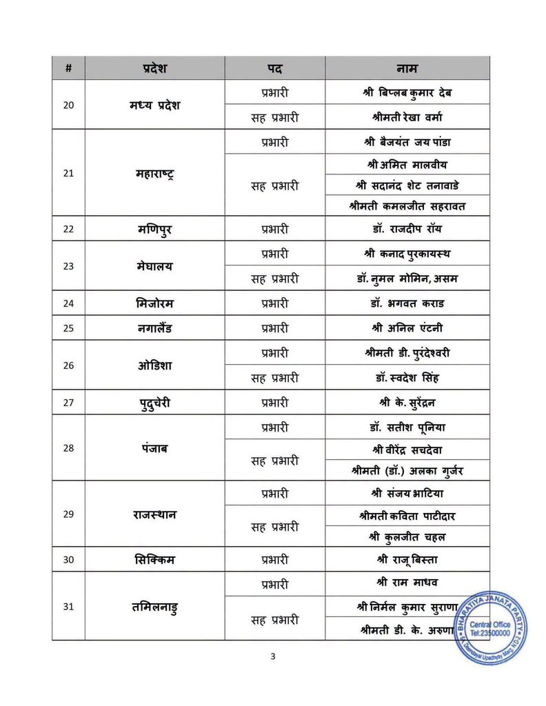 alka_gurjar's tweet photo. @BJP4India के माननीय राष्ट्रीय अध्यक्ष श्री @NitinNabin जी ने विभिन्न राज्यों के प्रदेश प्रभारी एवं सह-प्रभारियों की नियुक्तियां की है।

सभी नवनियुक्त प्रदेश प्रभारी एवं सह-प्रभारी गणों को हार्दिक बधाई एवं शुभकामनाएं। पंजाब प्रदेश सह प्रभारी के दायित्व हेतु शीर्ष नेतृत्व का कोटि कोटि आभार।