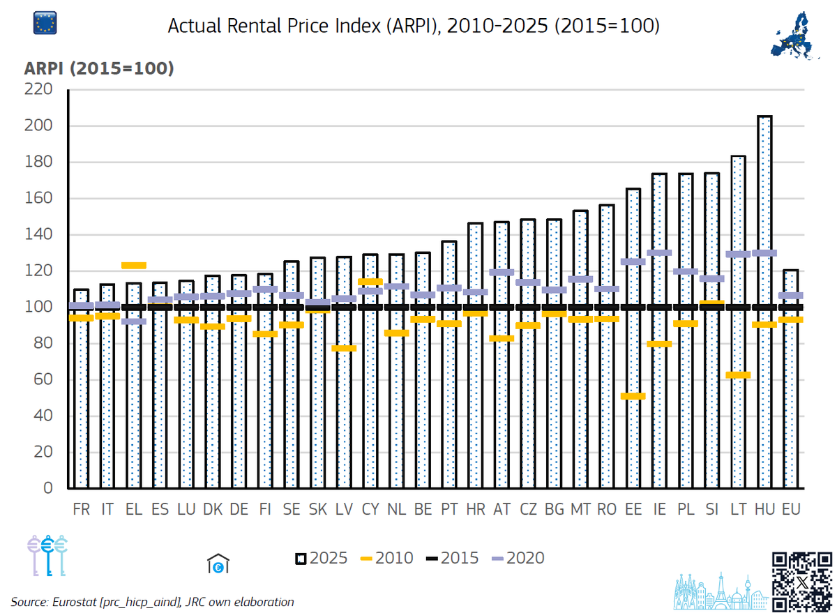 apostolos_kl's tweet photo. Locked In & Levelling Up: The Rise of #EU #Rents
Actual Rental Price Index (ARPI), 2010–2025 (2015=100)
The chart shows the evolution of #residential rental prices across EU Member States between 2010 and 2025.
The EU rental price index reached around 120.5 in 2025, meaning rents were 20.5% higher than in 2015.
By comparison, EU house prices increased by 62% over the same period.
Only Greece, Spain, Cyprus and Slovenia had rental price indices in 2015 below their 2010 levels, suggesting that rents were generally more stable than house prices during the post-financial-crisis period.
Overall, rents have followed a broadly steady upward trend, but rental growth has remained significantly below house-price growth across the EU.
Rental-market structure, contract duration, social housing and tenure patterns also influence how rents evolve.