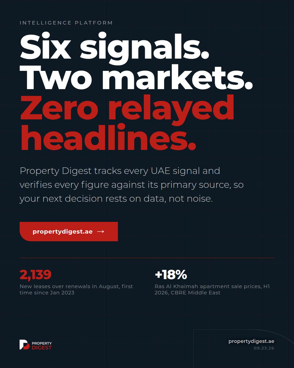 Property_Digest's tweet photo. 2,139 new leases beat renewals in August. First time since January 2023. Full read at https://t.co/htVK8ARfdz #DubaiRealEstate #PropertyDigest https://t.co/pxnGyYxAf2