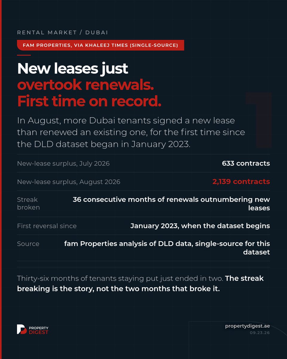 Property_Digest's tweet photo. 2,139 new leases beat renewals in August. First time since January 2023. Full read at https://t.co/htVK8ARfdz #DubaiRealEstate #PropertyDigest https://t.co/pxnGyYxAf2
