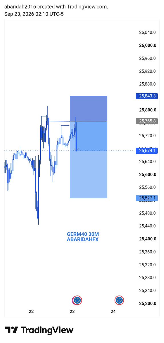 Abaridah1's tweet photo. 📉 GERM40 SHORT UPDATE

Patience paid off. The setup played out as expected, with price dropping strongly from the 25,765 area toward 25,537. 📊🔥

Trade the plan, respect your levels, and let the market come to you.

#GERM40 #DAX40 #Trading #Forex #DayTrading #PriceAction https://t.co/sFep1I67RN