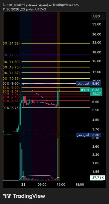 brandybri91's tweet photo. $IPDN
 لا زال تحت المراقبة اذا اخترق 9.50 https://t.co/8cqbXI9TVF