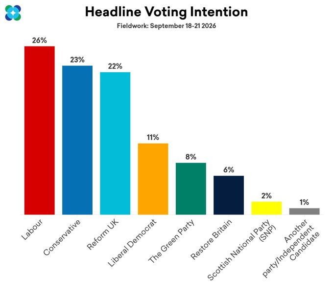FRSLh3's tweet photo. @SarahForRuncorn The Tories have overtaken Reform. Are you going to jump ship again? https://t.co/MfTZ8ynuB5