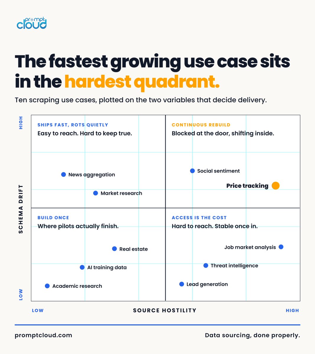 promptcloud's tweet photo. Price and competitive monitoring is the roughest web scraping use case there is. It is also the fastest growing segment in the market right now.
 
Difficulty and value are correlated here. That is usually the tell that it is worth buying rather than building. https://t.co/HohtBYId1a