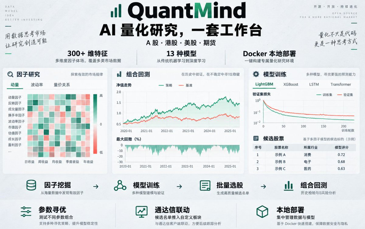 BTCqzy1's tweet photo. 这个开源股票量化系统有点狠！

300 多维特征、13 种模型，AI 挖因子、训练模型、批量选股、历史回测，全放进一个工作台！

支持 A 股、港股、美股和期货，这个开源项目叫 QuantMind。

它把数据、因子、模型和回测串起来，直接让你搭建自己的量化研究流程。

✅ AI 自动探索因子：把选股想法转成可计算的因子公式，再通过历史数据测试、筛选，不用每次从头手写。

✅ 13 种模型可选：LightGBM、XGBoost、LSTM、Transformer 等，支持模型训练、参数寻优和多模型组合。

✅ 批量打分与选股：用训练好的模型批量分析股票，生成候选名单，不用一只只问 AI。

✅ 组合回测与风险分析：考虑手续费、滑点和涨跌停等因素，查看收益、回撤和策略表现，检验想法在历史上到底怎么样。

✅ 通达信联动：选股结果可以推入自定义板块，接着看行情、盯信号，不用再手动搬名单。

仓库地址：https://t.co/wPnTZOCrNT

感兴趣的可以看看～

仅做开源工具分享非投资建议。DYOR