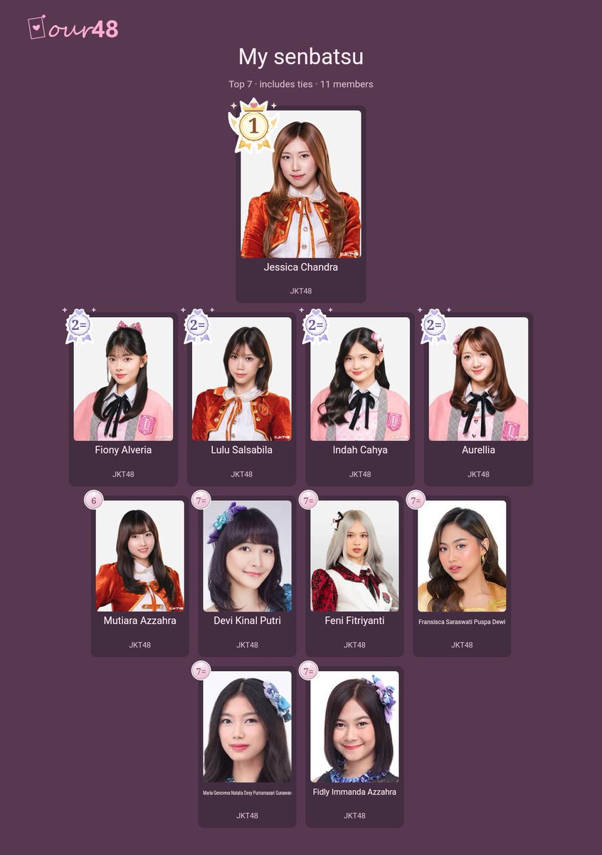 ficha_8910's tweet photo. My personal senbatsu - 11 of 257 ranked members (includes ties)
JKT48

Happy birthday Jessi 🥳🎉🎂🎁
Kamu jadi no.1 saat ini di antara semua yg aku favoritkan di JKT48 (kurang Beby dan Daisy di Top 11 sorter ini)

#our48
#Ö217355124 #MyNameIsJessiButYouCanCallMeBaby https://t.co/QehGnmMDzZ
