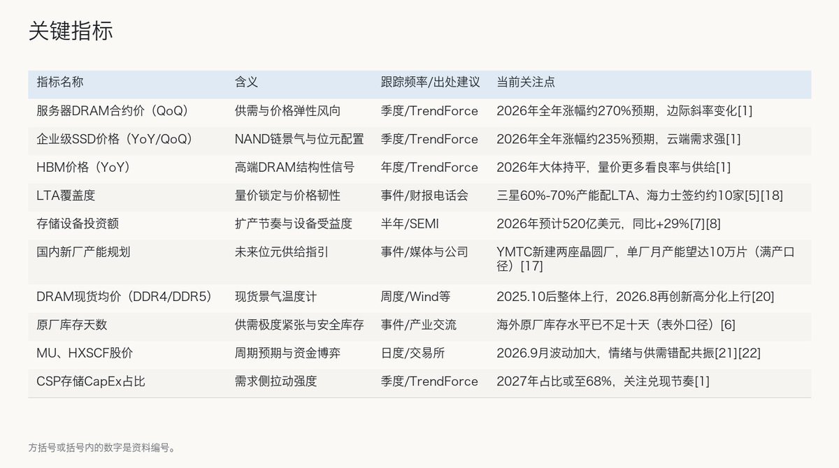 Rennix7t's tweet photo. 存储芯片：行业投资机会速览

0. 当前投资机会要点
- 供给侧仍偏紧，紧张或延续至2027年，价格弹性尚在窗口期
- 高弹性环节：DRAM（含HBM/DDR5）与前道设备（刻蚀/薄膜/CMP）
- 关注时间点：2026Q4-2027年LTA续签与HBM4良率爬坡
- 扩产预期抬升但实际产出爬坡滞后，供需错配仍主导价格
- 投资者头寸与估值波动放大基本面噪声，需区分短线情绪与供需趋势

1. 行业定义与边界
存储芯片是信息的“记忆器官”，按非易失/易失分为NAND与DRAM，前者存长期数据，后者作工作内存；AI时代，HBM与DDR5等高带宽/高速DRAM成为算力系统瓶颈变量，带动制程、封装与前道设备需求同步攀升。

2. 产业链全景
上游为硅片、气体化学品与前道设备（刻蚀、薄膜、CMP、清洗），中游为DRAM/NAND晶圆制造与先进封装（HBM堆叠），下游为服务器/AI数据中心、PC与手机等整机与模组。

（产业链图见附图）

3. 市场规模
2026年全球半导体市场或达1.51万亿美元，存储年增约249.5%至超8000亿美元；2027年存储仍以32.1%增速领跑，显示AI拉动下存储在全行业中承担主要增量。与之匹配，300mm晶圆厂“存储领域设备投资”2026年预计520亿美元，同比+29%，并在2027-2029年延续扩张。价格端，TrendForce预计2026年服务器DRAM与企业级SSD全年涨幅约270%与235%，内存供应链紧张或延续至2027年。

4. 竞争格局
DRAM寡头格局稳定，三星、SK海力士、美光合计主导，利润率在本轮上行期显著抬升；日经口径统计的2026年二季度经营利润率显示长鑫82%、美光80%、SK海力士76%、三星70%等，结构性产能向HBM/DDR5倾斜。NAND方面，长江存储二季度出货量份额达14%，与铠侠持平，高于美光/闪迪各13%，国产份额上行显著。海外原厂强调供给纪律、现金回馈优先，资本开支密度下降，有利价格中枢抬升持续性。

5. 核心壁垒
- 工艺与良率：DRAM/HBM在刻蚀、薄膜、清洗、CMP等环节对工艺窗口极敏感，制程迭代与良率爬坡形成高门槛。
- 先进封装：HBM堆叠层数上升、base/core die制程与热管理复杂度提升，成为新瓶颈。
- 供给纪律与LTA：原厂通过多年期协议锁定量价，平滑波动并稳住价格中枢。
- 本土替代：国产厂在DRAM与NAND份额提升，叠加设备国产化率提升，增强产业链韧性。

6. 驱动因素
- 需求结构迁移：AI服务器单机内存为普通服务器8-10倍，HBM与DDR5占位提升，通用DRAM/NAND被挤占导致普品供给偏紧。
- 云厂商CapEx扩张：九大CSP 2026/2027资本开支预计同比+98%/+50%，且存储在CapEx中的占比从47%升至68%（口径为DRAM+NAND合计）。
- 价格传导：2026年服务器DRAM与企业级SSD大幅涨价，HBM价格全年大体持平，但结构性供给约束使高端产品利润弹性更强。
- 终端侧分化：内存涨价压制PC/手机需求与BOM，手机均价上行与PC出货承压并存，但服务器端仍强。
- 扩产与设备：2026年存储设备投资抬升，国内新厂建设推进，但厂房到良率的爬坡周期决定实际可售位元增速有限，短期难以快速逆转供需。
- LTA与库存：原厂与客户的多年期合约扩面，海外原厂库存据披露已不足十天，反映现货偏紧与议价强化。

7. 主要上市公司
（上市公司表见附图）

8. 投资风险
- 需求不及预期：AI CapEx放缓、消费电子复苏弱于预期将压制位元出货与价格。
- 价格回落风险：若位元供给超预期释放或价格竞争开启，DRAM/NAND价格可能回落。
- 产能与良率：新厂建设与良率爬坡慢于规划，或相反超预期释放，均可能扰动周期。
- 地缘与政策：国际贸易与技术限制变化影响设备/材料与终端出海。
- 估值与头寸：行业高景气下估值抬升与头寸拥挤，市场波动放大基本面噪声。

9. 关键指标
（关键指标表见附图）

#Semiconductors #IPO #Fundamentals