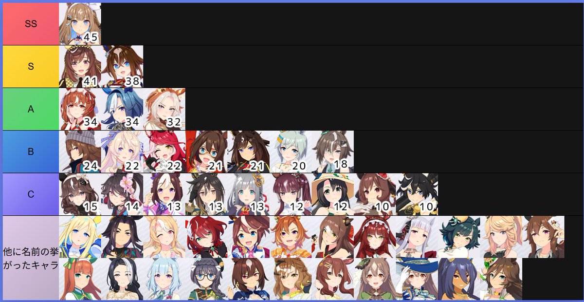 mobumamusumeika's tweet photo. 凱旋門賞チャンミの強いキャラが諸説あるのでXやYotubeにてTier表を公開していていた9人の有識者のTier表を集計したTier表を作成しました！🤔

※全員のTier表の上位Tierから5Pt、4Pt…のように点数付けをして合計値で算出したものが点数になります。
満点は45点（5点×9人）です！ https://t.co/mcBOReKQPm