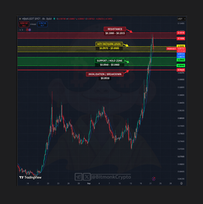 BitmonkCrypto's tweet photo. hedera-hashgraph:native is sitting right underneath the level that matters.
4H map:
-  $0.1000–$0.1015 - resistance
-  $0.0940–$0.0960 - support/hold
-  $0.0970–$0.0980 - decision zone
-  <$0.0930 4H close - breakdown/invalidation
I wouldn't overcomplicate this one.
The reaction at $0.10 should tell us a lot.