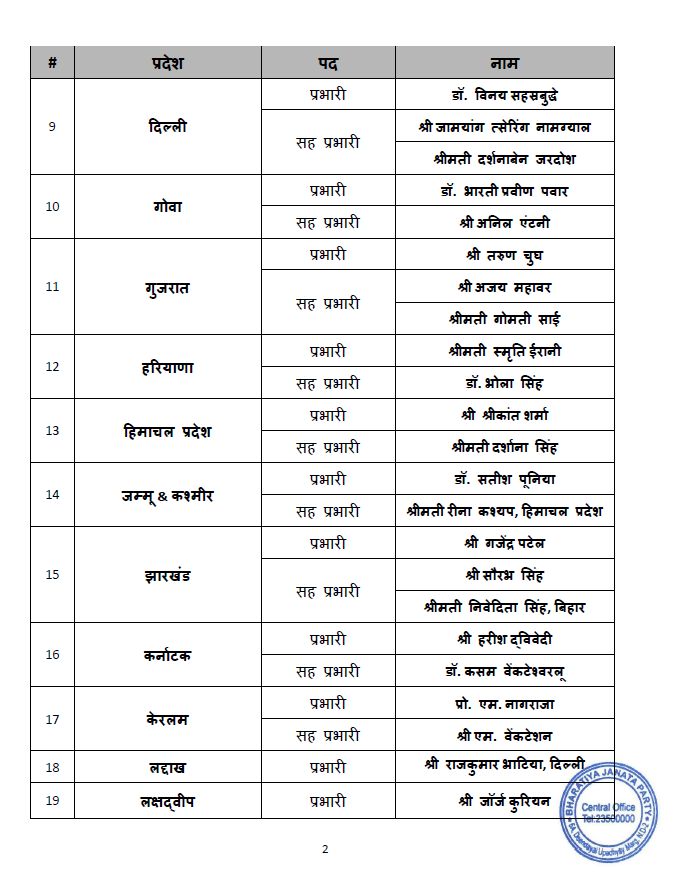 Indiadaily_live's tweet photo. BJP ने राज्यों और केंद्र शासित प्रदेशों के प्रभारी नियुक्त किए
कई राज्यों के लिए सह-प्रभारियों का भी ऐलान
पार्टी संगठन में जिम्मेदारियों का हुआ नया बंटवारा
@BJP4India #BJPNews #BJPOrganisation #BJPIncharge #StateIncharge #CoIncharge #PartyOrganisation #PoliticalNews https://t.co/GHFEJlxs4d