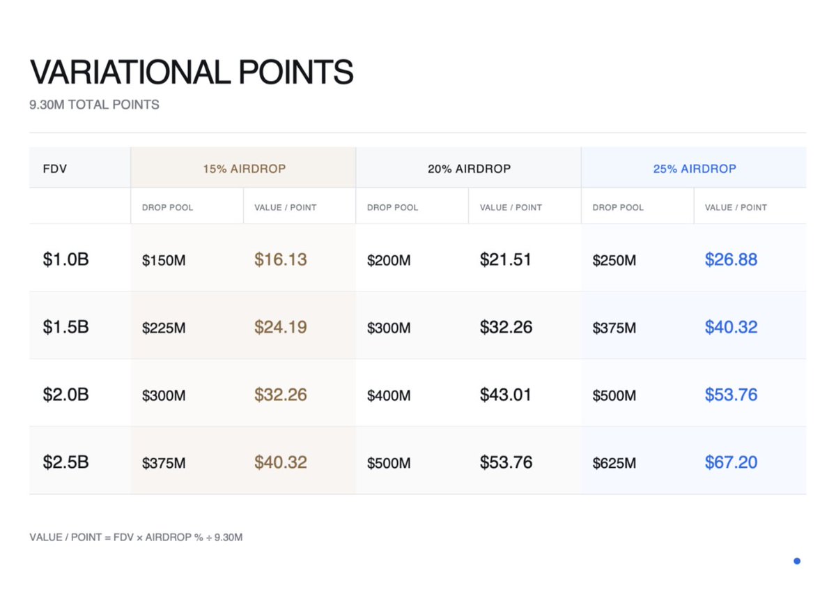 wasabu0x's tweet photo. . @variational_io point valuation without the hopium

and:

• I don’t believe it launches at Lighter’s FDV.
• I don’t believe 50% of the supply goes to the airdrop.
• And I definitely don’t believe in $100 per point.

But even in my bearish scenario, one point is still worth $20+

That’s incredible.

Keep your expectations realistic.

See you at TGE.