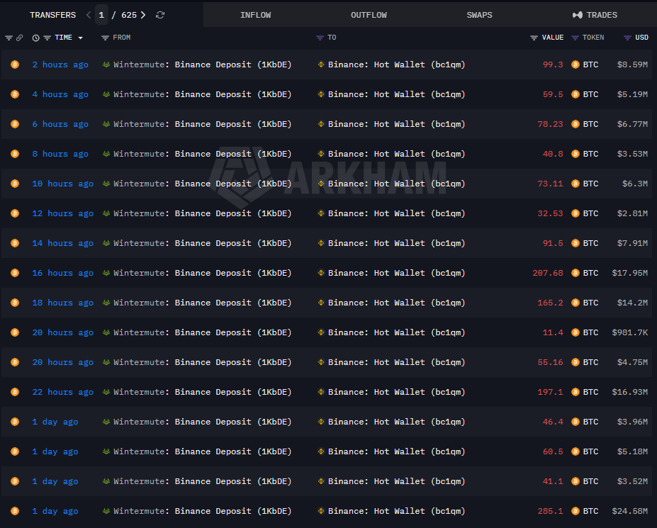 seth_fin's tweet photo. JUST IN:

WINTERMUTE HAS SENT TO BINANCE:
1,552.61 bitcoin:native  ~ $133.2 million
71,945 ethereum:native  ~ $198.2 million

WHAT DO THEY WANT? https://t.co/fNTNTzaepo
