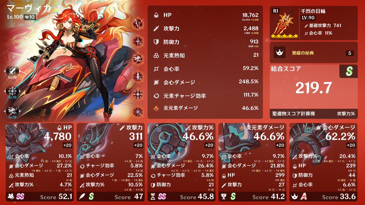 hime_raiden's tweet photo. マーヴィカscore久々に更新！🔥🔥🔥
アーカーシャランキングは806位みたい！😆
良く使うキャラだから嬉しいですね🥰🥰💕
#原神　#聖遺物 https://t.co/K1PZjHZjv0