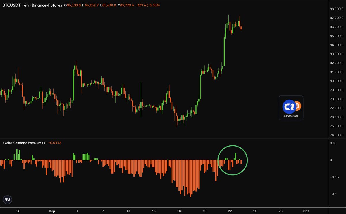 cryptorover's tweet photo. BULLISH: 🤯 🚀 Bitcoin Coinbase Premium flips GREEN! https://t.co/QdG3IBViza
