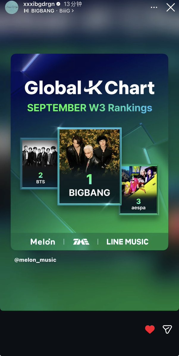 wanlu172930's tweet photo. Stop saying BB doesn’t care about awards. Jiyong genuinely gets happy and acknowledges it when he wins first place.😭 https://t.co/CzW2QLpkNE