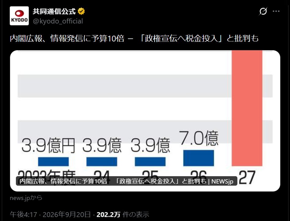 nittaryo's tweet photo. 「支持率下げてやる!」でおなじみのオールドメディア各社は、高市総理のSNS活用や、首相官邸広報予算の増額要求に対して「政権宣伝へ税金投入!」「都合のいい発信だけか!?」「一方的発信より説明責任尽くせ!」などと相変わらず文句が止まらないようですね。

でも、そう言ってるあなた方オールドメディアこそ、「報道の自由!」「国民の知る権利!」を盾にして発言を切り取り、好き勝手に編集し、都合の悪い事実は報じず、詐欺見出しをつけ、恣意的なストーリーに乗せて、ブレブレの映像を流しながら報道するっていう「一方的発信」の本家本元じゃないですか。後から誤報や捏造が発覚しても後から軽く訂正して終わらせるようなあなた方が「説明責任尽くせ!」だなんてどの口が言ってんだろうね。

本来、事実関係を確認し、発言を正確に伝え、権力と国民の間に情報を流通させることこそあなた方の仕事だったはずなんですけど。でもあなた方がそんな体たらくだから、政府としてきちんと説明責任を尽くし、あなた方の余計な手垢がついてない一次情報を国民に届けるために、この広報予算が必要になったんですよ。

自分たちよりもSNSが優先されてることに文句をタレる前に、あなた方が間に入ることが明らかに迷惑視され、強烈な不信感を持たれるくらい、自分たちの報道が低次元であることを恥じ、国民に謝罪したほうがいいですよ。あなた方が少しでもまともだったら、こんな余計な予算は本来要らなかったんだから。

で、こうやってメディア批判すると必ず「メディアの役割は権力監視!」「広報だけだと政府に都合のいい情報しか出さなくなる!!」なんて反論が来るんですけど、いいじゃないですか両方やれば。政府が一次情報を出して、メディアが検証し、矛盾があれば追及する。健全ですよね。なんで政府の直接発信をそんなに警戒する必要があるんでしょう?

そもそも政府が直接発信を強化したところで、これまで的確に検証して報道してきたメディアなら何にも困らないじゃないですか。事実関係を正確に伝えたうえで、問題点を独自取材で検証し、必要なら厳しく批判すればいいんですよ。 むしろ読者は「政府発表のどこまでが事実で、新聞社は何を独自に確認し、何を根拠に批判してるのか?」と比較できるようになりますもんね。

困るのは、見出しで煽り、発言を切り取り、記者の願望や「お気持ち」を混ぜ、読者が一次情報まで確認しないことを前提に好き勝手な記事を作ってきた側だけでしょう。「支持率下げてやる」的な手法も、一次情報と即座に照合できる時代には明らかに通用しなくなりますからね。

新聞の情報は政府SNSの1日遅れ。全文は政府サイトで読める。会見は文字起こしされたうえ動画で全部見られる。統計も一次資料まで辿れる。そんな時代に「俺たちが政治家の発言を編集して、国民に正しい解釈を教えてやるよ!」みたいな昭和型の情報流通を続けてたら、そりゃ読者は離れますって。

「メディアの役割は権力監視」と「国民が政府の一次情報へ直接アクセスできる状態」は何ひとつ矛盾しません。総理のSNS発信を警戒する暇があるなら、「それでも新聞を読む価値がある!」「一次情報を見たうえでも、この記者の記事を読みたい!」と思われる仕事をしてくださいな。あなた方はもはや「監視される側」なんですから。