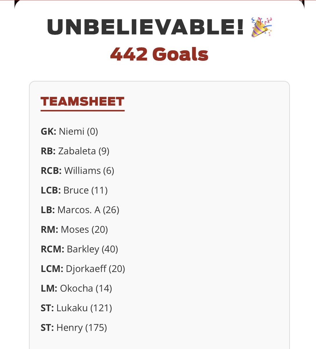 MattyRogers180's tweet photo. I’m enjoying the @FourFourTwo 442 game. Got a few bang on on hard mode and a few I’ve been 2/3 goals out https://t.co/qdz9gOo5rN