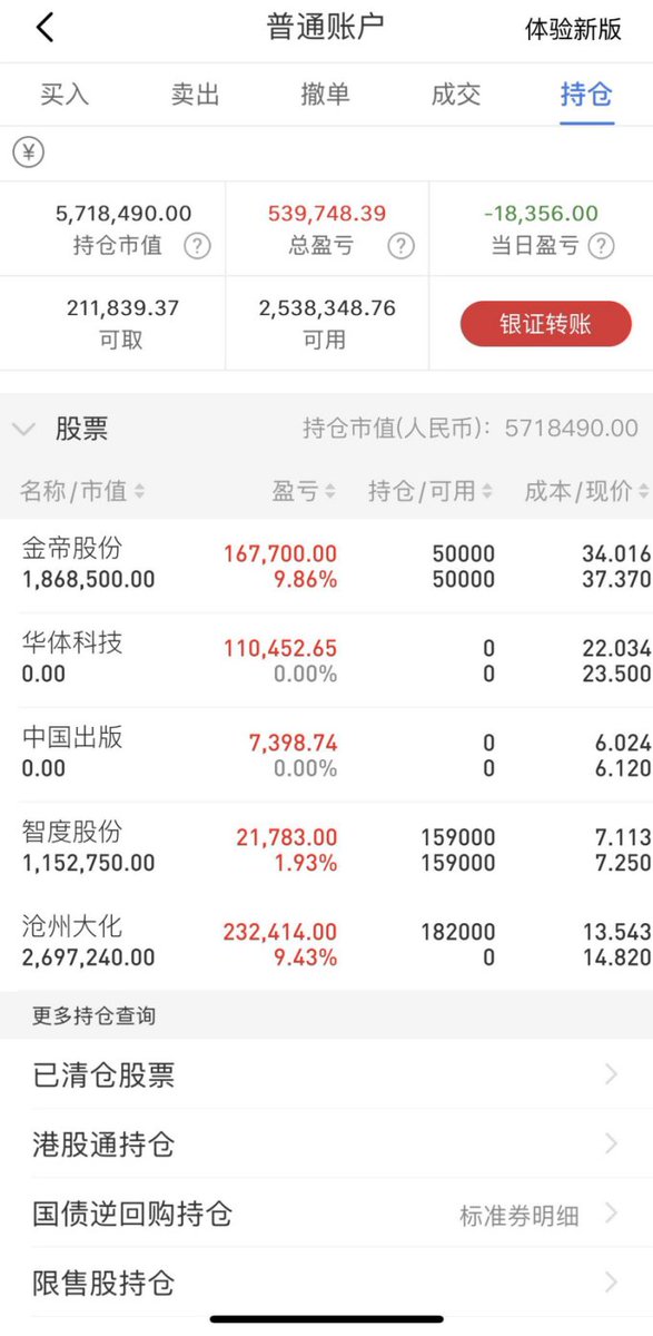 _renannnn's tweet photo. 9月23日实盘记录（亏18356）
金帝股份603270（+9.86%）
华体科技603679（+6.65%）卖出
中国出版601949（+1.59%）卖出
智度股份000676（+1.93%）
沧州大化600230（+9.43%）新进
卖出华体科技，今天早盘小幅低开，开盘后短暂震荡，但是很快就向下跳水，看到情况不对选择先出来。
卖出中国出版，今天早盘小幅低开，开盘后向下先回落，随后深度回踩，再次跌破5日线和10日线，选择先出来。
今天新进沧州大化，早盘的时候小幅高开，开盘后向下回落震荡洗盘，再次红盘启动时选择果断跟进。