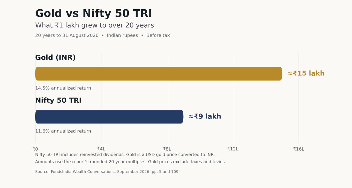 MoondMarkets's tweet photo. Gold has outperformed NIFTY 50 TRI(total return index) over the past 20 years period. https://t.co/jfHvPWIeCD