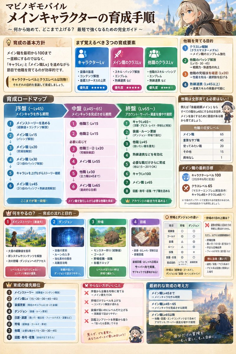13eard_j12's tweet photo. ある程度のtodoまで落とし込みたかったから自分用にメイン育成手順と、装備育成ガイドまとめ https://t.co/HLKKazmp5c