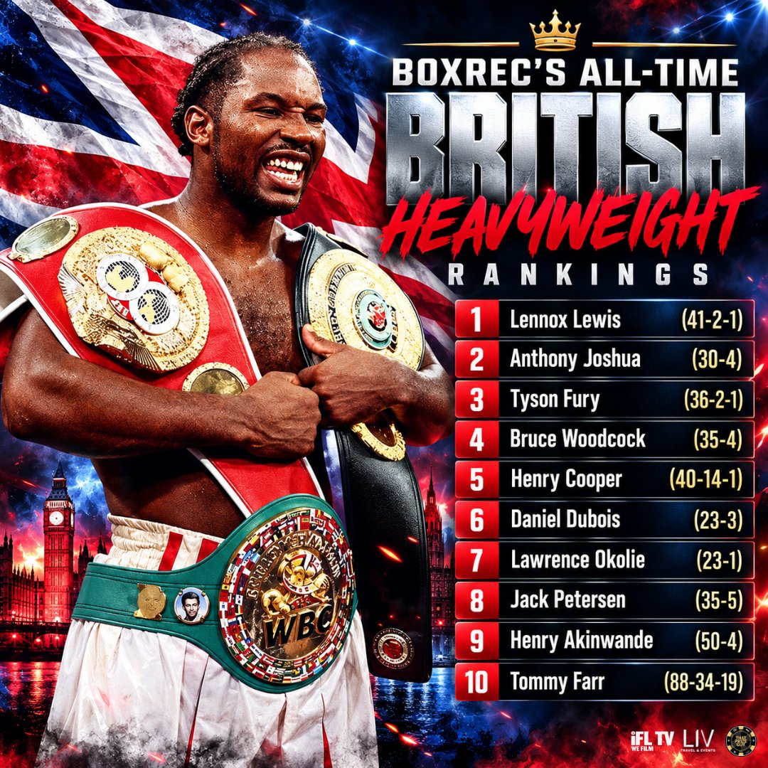 IFLTV's tweet photo. Rankings Wednesdays 📋

BoxRec's all-time British heavyweight rankings 🔥

Do you agree with that top 10?

#HeavyweightBoxing | #BritishBoxing | #BoxingFans https://t.co/Wm5yvjd5mZ
