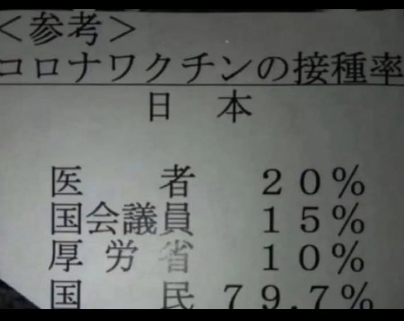 mibyo1965's tweet photo. こんな情報も…
ホンマに🇯🇵国民は騙されたわクソ😡 https://t.co/7YrV0yvoqQ