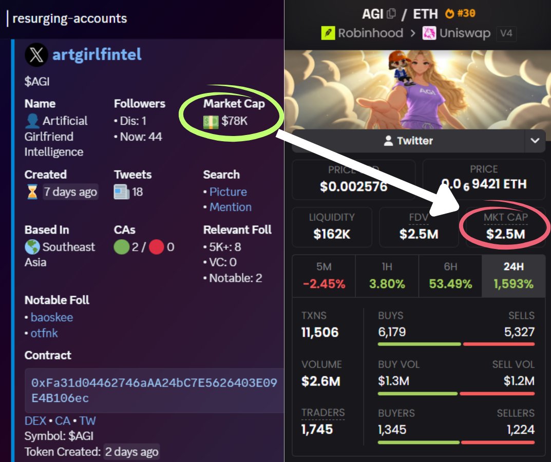 xSpiderSensei's tweet photo. 3⃣7⃣4⃣6⃣

No, we're not predicting ETH prices for year end. 
This is how much % our users are up holding robinhood:0xfa31d04462746aaa24bc7e5626403e09e4b106ec 

78k ----------> 3M now so far!

Shared by our resurgence alert feed exactly 48hrs ago. A 38x ride from there on. https://t.co/tlOJgXdKMp