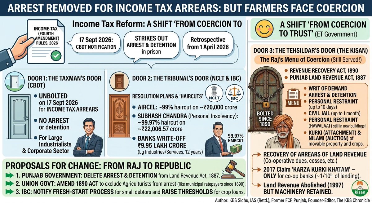 Devinder_Sharma's tweet photo. While industrialists like Subhash Chandra walk away with a 'haircut' of 99.97%; under the new IT amended rules defaulting farmers can be sent to jail for 40 days. This is how the System is loaded against farmers. Thanks @kbssidhu1961 https://t.co/bGZRw7yjD0 https://t.co/HBx518wljy