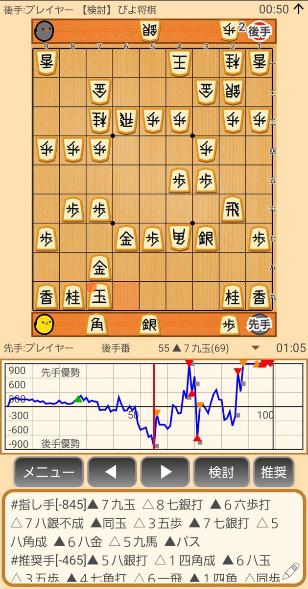 chesspl071973's tweet photo. 私のライバルとの縁台将棋

☗早繰り銀模様vs☖右四間

1枚目☖47角と王手して次の手☖65角成と引き成りとしたのが不味い
(最善手は☗58角成~☗67馬と金を食いちぎる強襲狙い)

敗着は終局直前の86手目☖48龍(43→48)
正着☖32玉
(本譜次の☗51角の王手~☗15角成とする手を予め避ける)

修行が足りん🥹 https://t.co/0gTSUNPEi5