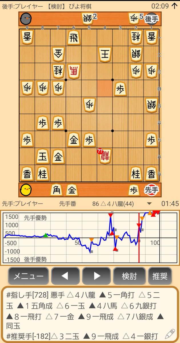 chesspl071973's tweet photo. 私のライバルとの縁台将棋

☗早繰り銀模様vs☖右四間

1枚目☖47角と王手して次の手☖65角成と引き成りとしたのが不味い
(最善手は☗58角成~☗67馬と金を食いちぎる強襲狙い)

敗着は終局直前の86手目☖48龍(43→48)
正着☖32玉
(本譜次の☗51角の王手~☗15角成とする手を予め避ける)

修行が足りん🥹 https://t.co/0gTSUNPEi5
