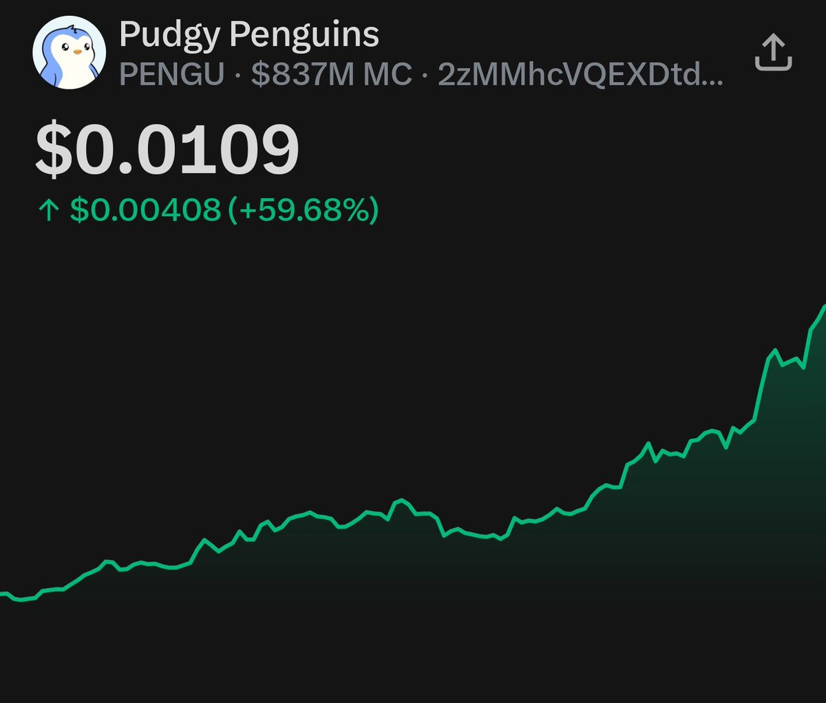 Nemesis_Web3's tweet photo. Up 60% past week 

Pengu 2x'ed since July

Insane how I was looking at the chart thinking of rotating my profits to pengu then, but didn't pull through 🥲 https://t.co/HRXNDpS2PX