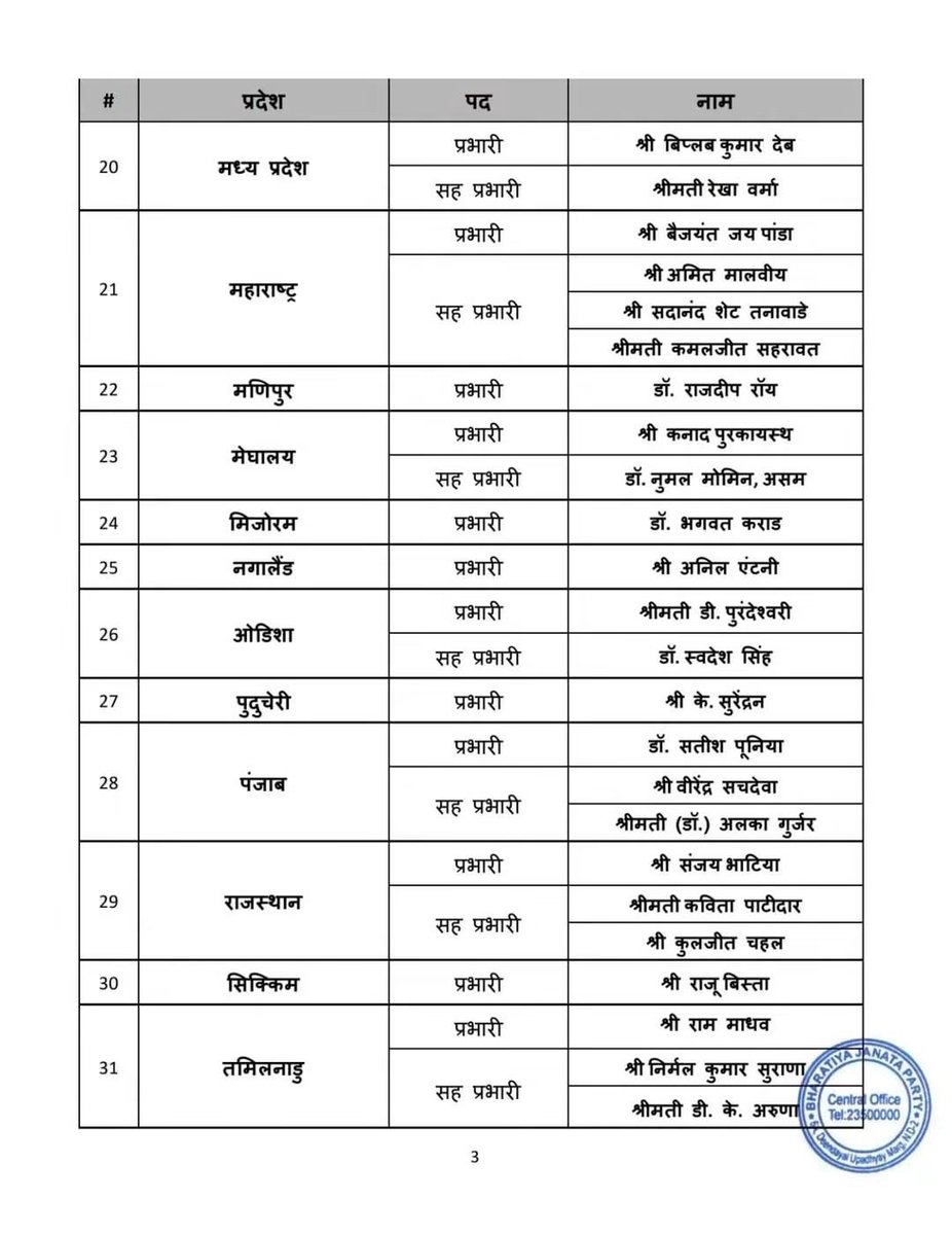 sangeetayadavup's tweet photo. भारतीय जनता पार्टी के शीर्ष नेतृत्व द्वारा आज प्रदेश प्रभारी एवं सह-प्रभारियों की सूची जारी की गई, जिसमें मुझे बिहार के सह-प्रभारी का दायित्व सौंपा गया है।

मुझ पर विश्वास एवं यह महत्वपूर्ण दायित्व सौंपने के लिए माननीय प्रधानमंत्री श्री नरेंद्र मोदी जी, माननीय गृह मंत्री श्री अमित शाह जी, माननीय राष्ट्रीय अध्यक्ष श्री नितिन नबीन जी एवं पार्टी के शीर्ष नेतृत्व का हृदय से आभार एवं धन्यवाद।

साथ ही, प्रदेश प्रभारी एवं सह-प्रभारी का दायित्व प्राप्त करने वाले मेरे सभी वरिष्ठजनों एवं साथी पदाधिकारियों को हार्दिक बधाई एवं शुभकामनाएं।

संगठन के विश्वास को सर्वोपरि रखते हुए पूरी निष्ठा और समर्पण के साथ दायित्व का निर्वहन करने का प्रयास करूंगी।

जय भाजपा, तय भाजपा! 🚩
#BJP4IND #UPGovernment