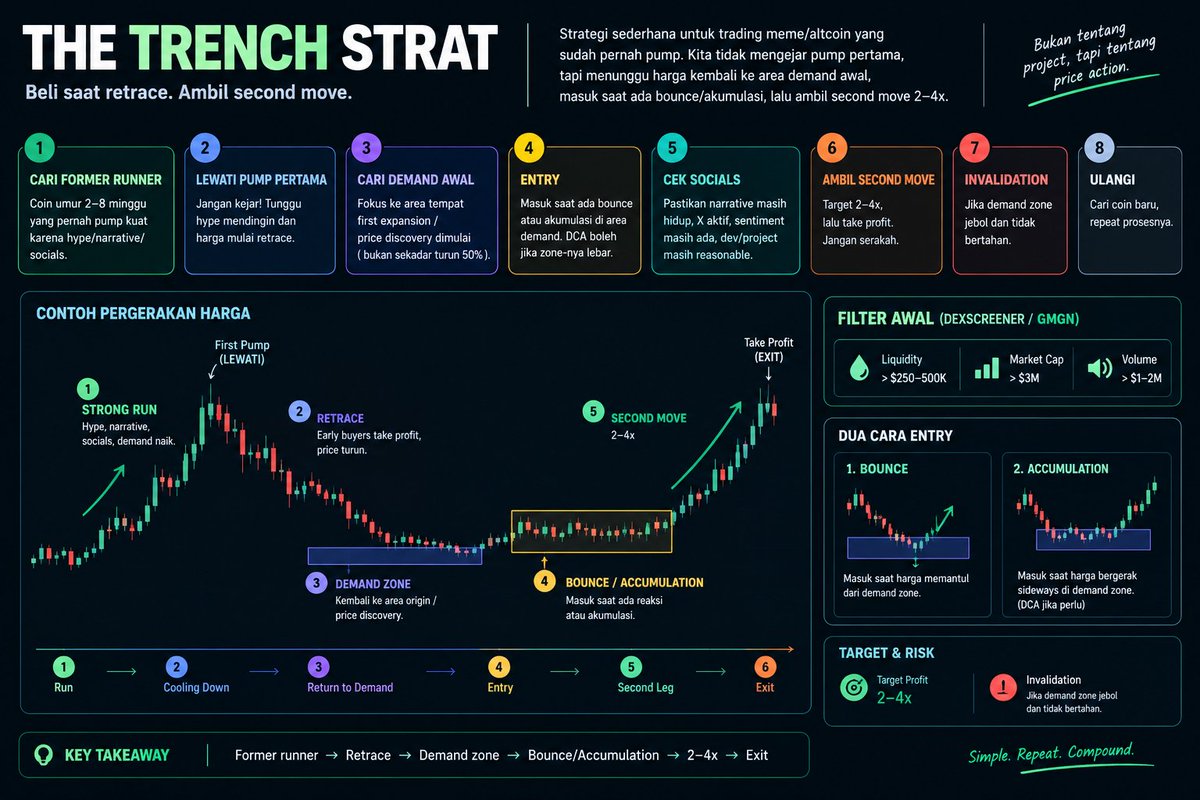 magersih's tweet photo. habis baca penjelasan Tomb, menurutku strategi ini sebenarnya cukup sederhana, (mirip Akashi Zone malah).

jadi dia tuh gak mengejar fresh launch atau first pump, fokusnya malah lebih ke mencari coin yang udah pernah nunjukkin power, terus dia nunggu hypenya cooling down dan masuk lagi di area demand yang udah kebentuk sebelumnya (liat di artikel asli dia)

stratnya gini:

1. Cari former runner

targetnya umumnya coin yang udah berumur 2–8 minggu terus pernah mengalami strong move.

logicnya: coin itu udah ngebuktiin kalo market pernah ngasih attention sama liquidity.

filter awal yang dia contohin:

- Market Cap: > $3M
- Liquidity: > $250–500K
- Volume: > $1–2M

angka ini bukan aturan wajib ya, lebih ke sebagai filter buat mempersempit battlefield.

2. Jangan mengejar first pump

ketika coin mulai vertical, biarin aja pump pertama lewat.

nanti setelah hype-nya down dan early buyers mulai mengambil profit, tunggu harga melakukan retracement.

nah yang kita cari gak cuman coin yang udah turun 50%, tapi retracement menuju area demand yang sebelumnya ngehasilin expansion gede.

3. Cari previous demand zone

biasanya kita pasti nanya pricenya udah turun jauh tuh, berarti sekarang udah murah bang?

poinnya disini, tugas kita tuh nyari tau beneran gak area ini tuh jadi zone utama? soalnya kita nyari buat entry, soalnya kalo bener harusnya market sebelumnya udah nunjukkin respons kuat di sana.

4. Entry lewat bounce atau accumulation

ada 2 setup utama:

Bounce: harga balik ke demand zone terus nunjukkin rejection dan mulai naik.

Accumulation: harga bertahan di area tersebut tanpa langsung breakout, kalo zone cukup lebar atau bottomnya sulit ditentuin, posisi bisa dibangun secara bertahap via DCA.

Accumulation tuh gak harus selesai dalam satu hari, contoh yang dibahas bahkan berlangsung sekitar 20 hari.

5. Gunain socials sebagai quality check

Setelah chart nunjukkin setup yang menarik, baru cek kondisi sosialnya:

- X masih aktif?
- Narrative masih hidup?
- Sentiment masih ada?
- Dev/project masih reasonable?

jadi socials bukan trigger utama.

Chart nemuin setup. Socials membantu mastiin coin tersebut belum beneran dead.

6. Targetin second move

tujuannya bukan nangkep seluruh perjalanan coin or nyari 100x.

fokusnya justru nyari second expansion setelah retracement, dengan contoh target sekitar 2–4x.

setelah move tersebut terjadi, ambil profit sesuai rencana, gak perlu terlalu terikat sama projectnya lah, soalnya yang diperdagangkan itu price action setelah retracement.

jadi kalo gw rangkum, intinya

former runner → tunggu first pump selesai → retracement → previous demand → bounce/accumulation → entry → second move → 2–4x → exit.

so, The Trench Strat lebih tepat dipahami sebagai demand-retest / second-leg continuation strategy, gak cuman buy the dip ya!