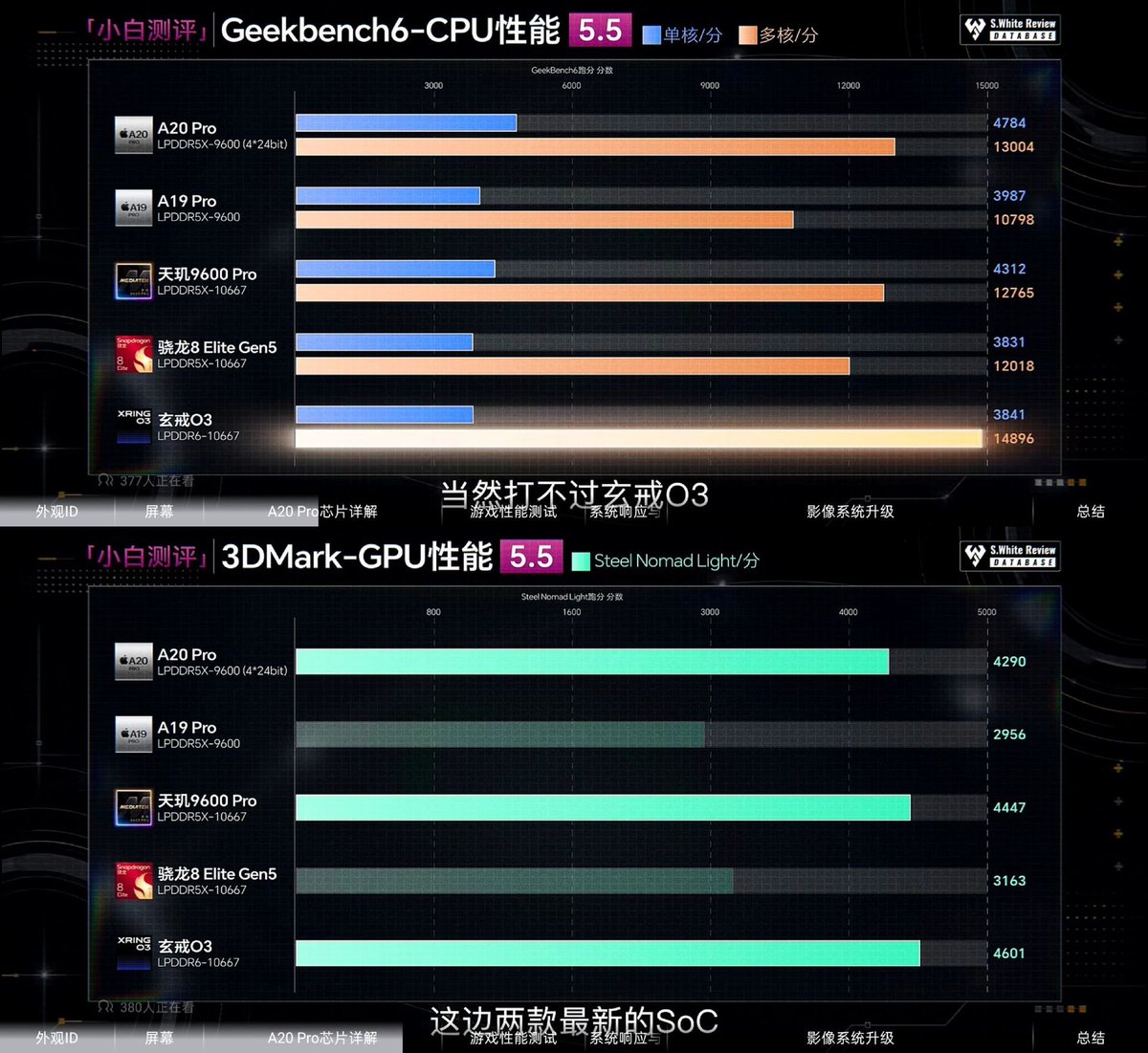 YuBai611's tweet photo. 玄��O3多核和GPU力压2nm苹果和天玑。玄戒O3的CPU多核性能和GPU力压2nm的苹果A20Pro和天玑9600Pro
#玄戒O3 #小米 #苹果 #A20Pro #天玑9600Pro https://t.co/kj8jCvywJ1